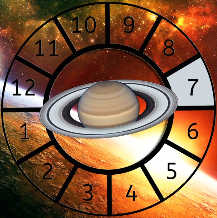 Saturn shown within a Astrological House wheel highlighting the 7th House